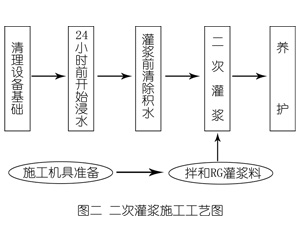 幸福路街道灌浆料施工工艺—文字完整版